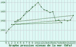 Courbe de la pression atmosphrique pour Gourdon (46)