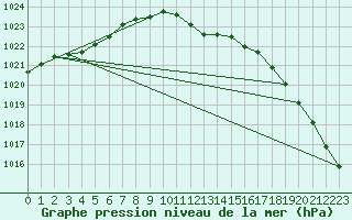 Courbe de la pression atmosphrique pour Zamosc