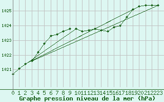 Courbe de la pression atmosphrique pour Artern