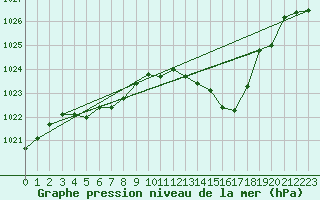 Courbe de la pression atmosphrique pour Voiron (38)