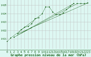 Courbe de la pression atmosphrique pour Haegen (67)
