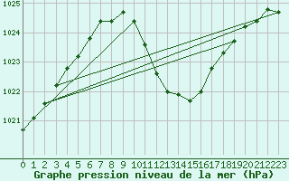 Courbe de la pression atmosphrique pour Novo Mesto