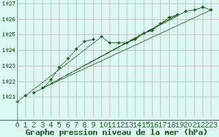 Courbe de la pression atmosphrique pour Kihnu