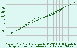 Courbe de la pression atmosphrique pour Marnitz