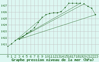 Courbe de la pression atmosphrique pour Trier-Petrisberg