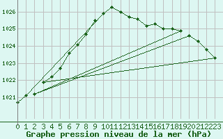 Courbe de la pression atmosphrique pour Grimentz (Sw)