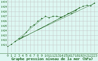 Courbe de la pression atmosphrique pour Neuhutten-Spessart