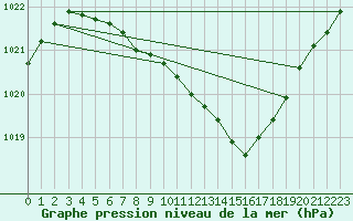 Courbe de la pression atmosphrique pour Krangede