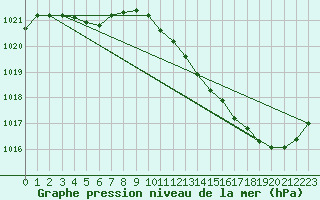 Courbe de la pression atmosphrique pour Auch (32)