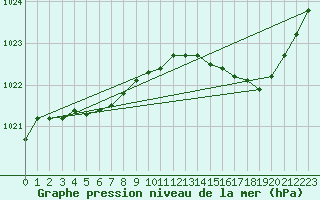 Courbe de la pression atmosphrique pour Le Bourget (93)