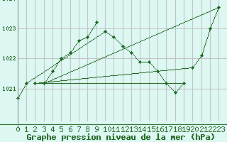 Courbe de la pression atmosphrique pour Bziers Cap d