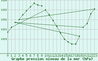 Courbe de la pression atmosphrique pour Lerida (Esp)