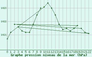 Courbe de la pression atmosphrique pour Lans-en-Vercors - Les Allires (38)