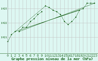 Courbe de la pression atmosphrique pour Cessieu le Haut (38)