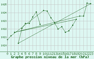 Courbe de la pression atmosphrique pour Madrid / Retiro (Esp)