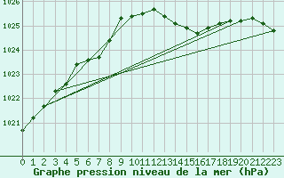 Courbe de la pression atmosphrique pour Seichamps (54)