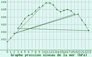 Courbe de la pression atmosphrique pour Nigula