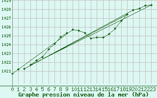 Courbe de la pression atmosphrique pour Wunsiedel Schonbrun