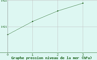 Courbe de la pression atmosphrique pour Krangede