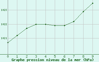 Courbe de la pression atmosphrique pour Terra Nova National Park CS, Nfld.