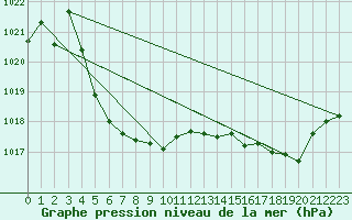 Courbe de la pression atmosphrique pour Lancelin