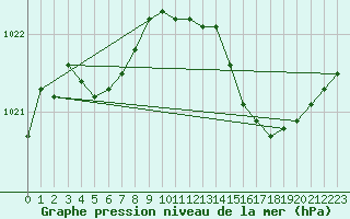 Courbe de la pression atmosphrique pour Dinard (35)