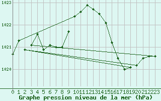 Courbe de la pression atmosphrique pour Ste (34)