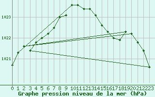 Courbe de la pression atmosphrique pour Trappes (78)