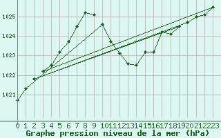 Courbe de la pression atmosphrique pour Stabio