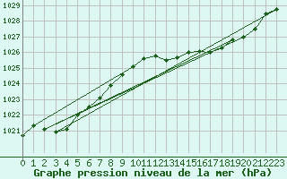 Courbe de la pression atmosphrique pour Mallacoota Aws