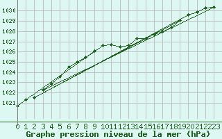 Courbe de la pression atmosphrique pour Neu Ulrichstein