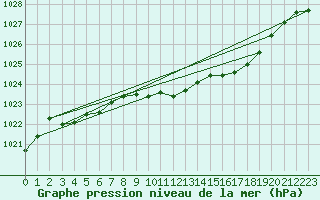 Courbe de la pression atmosphrique pour Jokkmokk FPL