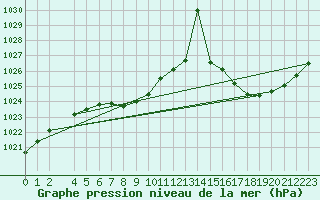 Courbe de la pression atmosphrique pour Rosario Aerodrome