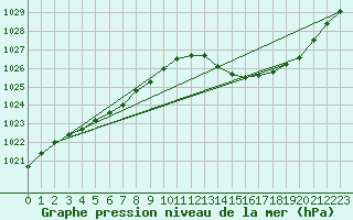 Courbe de la pression atmosphrique pour Alistro (2B)