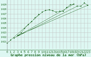 Courbe de la pression atmosphrique pour Neuhutten-Spessart