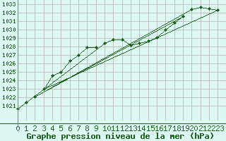 Courbe de la pression atmosphrique pour Roth