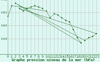 Courbe de la pression atmosphrique pour Aizenay (85)