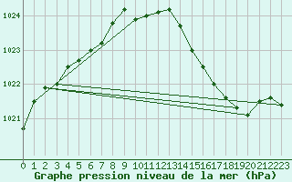 Courbe de la pression atmosphrique pour Connerr (72)