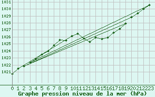 Courbe de la pression atmosphrique pour Offenbach Wetterpar