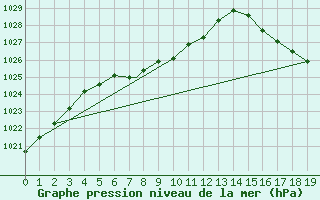 Courbe de la pression atmosphrique pour Rosario Aerodrome