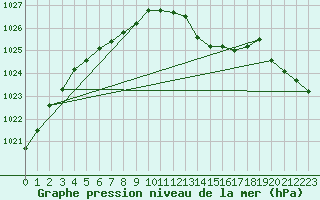 Courbe de la pression atmosphrique pour Stabroek