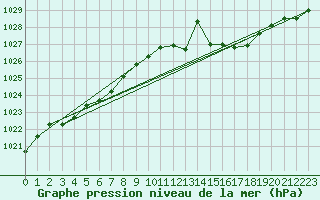 Courbe de la pression atmosphrique pour Lanvoc (29)