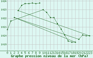 Courbe de la pression atmosphrique pour Waibstadt