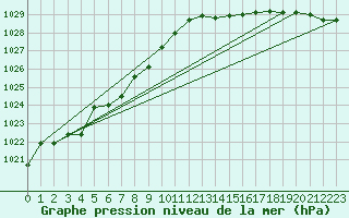 Courbe de la pression atmosphrique pour Saint-Mdard-d