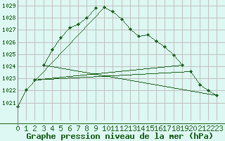 Courbe de la pression atmosphrique pour Geisenheim