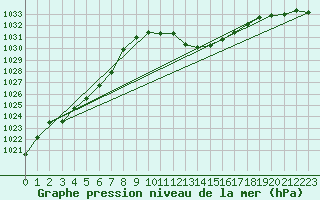 Courbe de la pression atmosphrique pour Reichenau / Rax