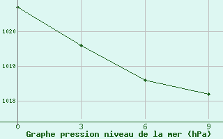 Courbe de la pression atmosphrique pour Nelkan