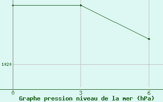 Courbe de la pression atmosphrique pour Elabuga