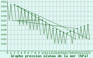 Courbe de la pression atmosphrique pour Luxembourg (Lux)