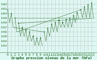 Courbe de la pression atmosphrique pour Hahn